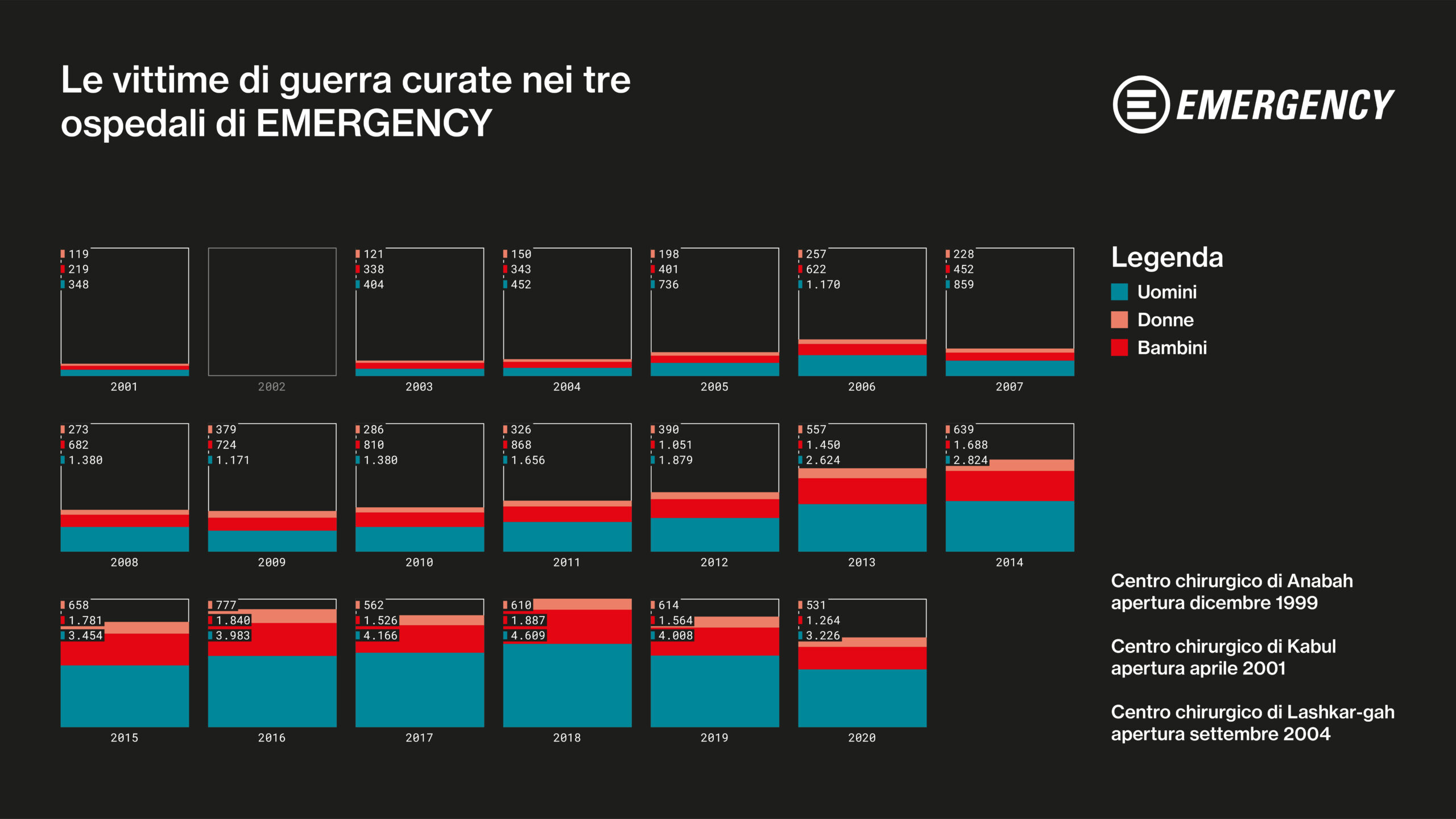 Vittime di guerra curate da EMERGENCY in Afghanistan
