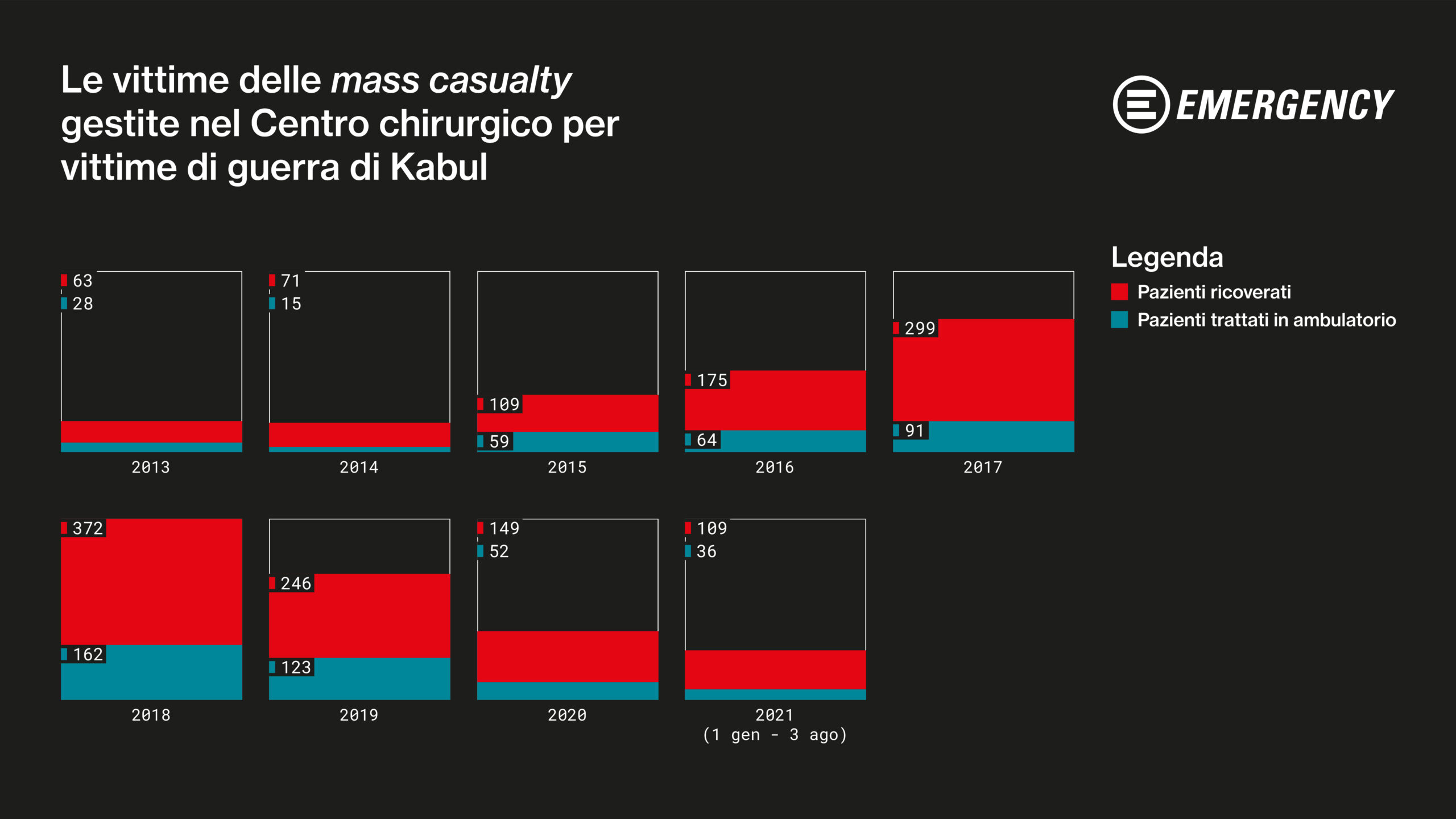 Vittime delle mass casualty a Kabul